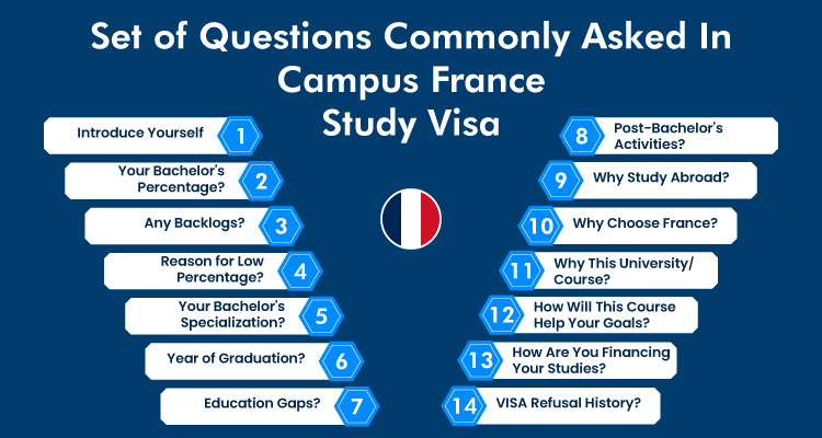 Campus France Study Visa Interview Questions