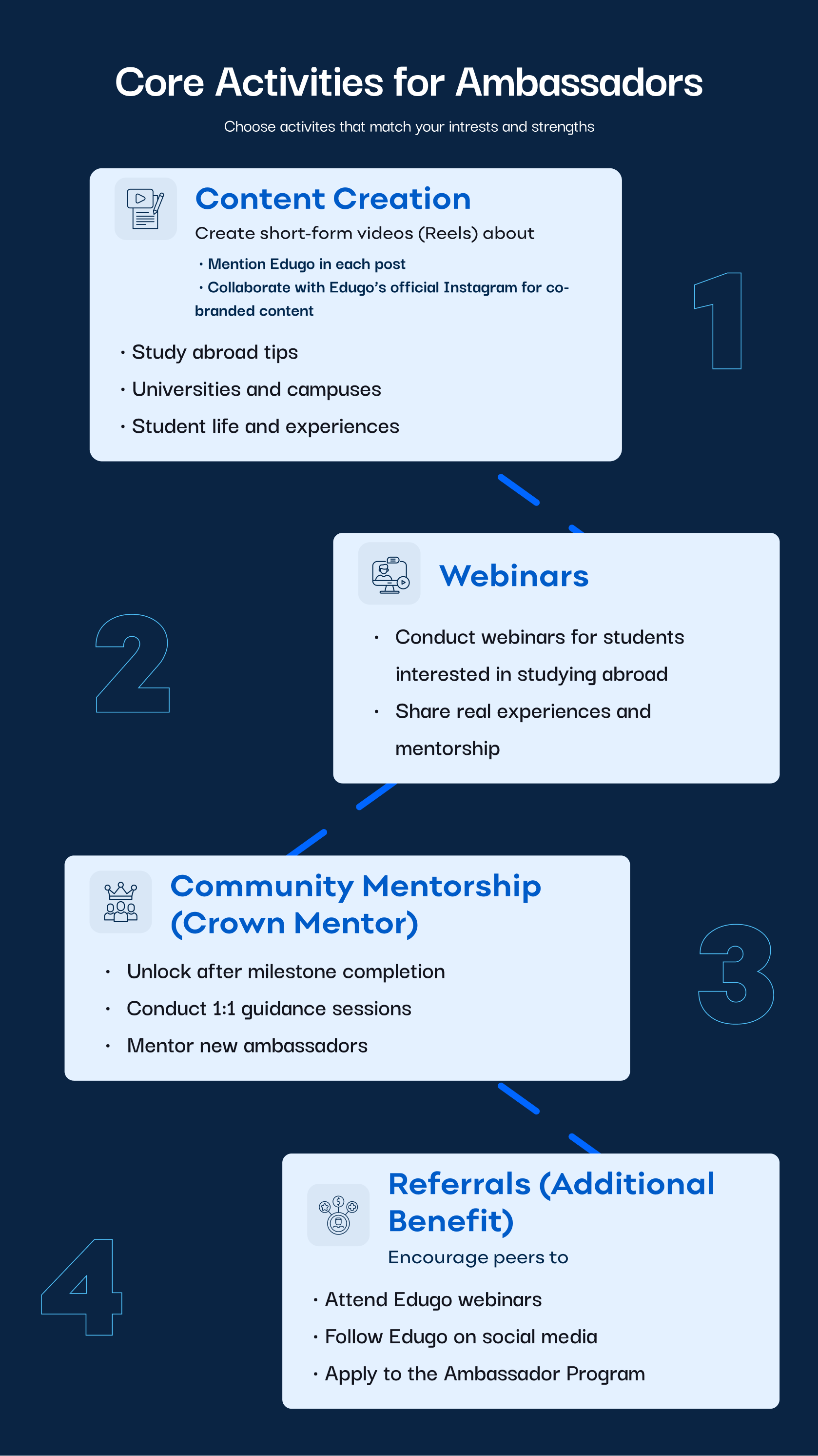 04Core Activities for Ambassadors