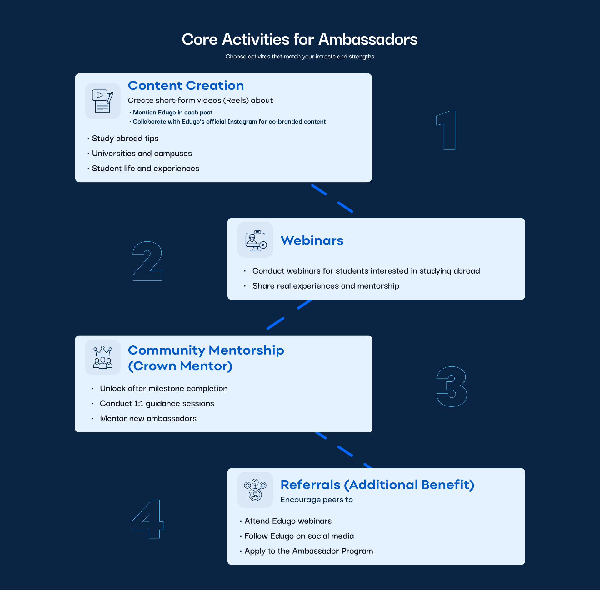 Core Activities for Ambassadors4